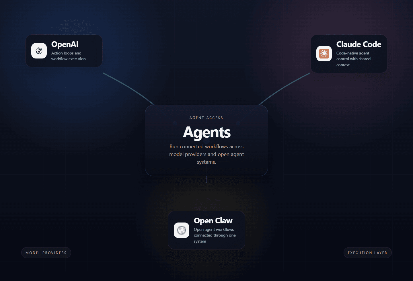 Generated agent network visual with OpenAI, Claude Code, and Open Claw
